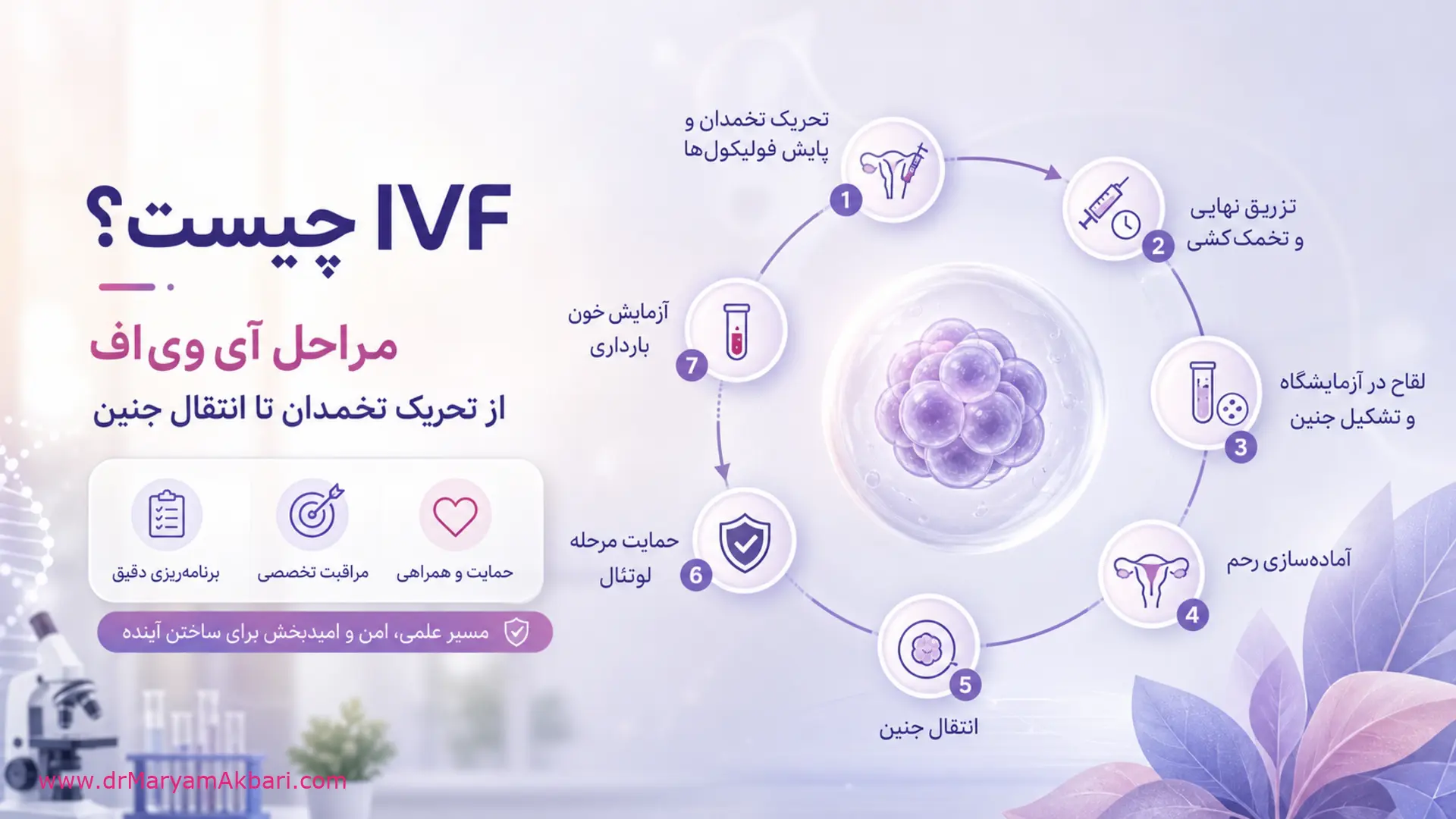 مقالات | بلاگ متخصص زنان 10 IVF چیست؟ مراحل آیویاف از تحریک تخمدان تا انتقال جنین
